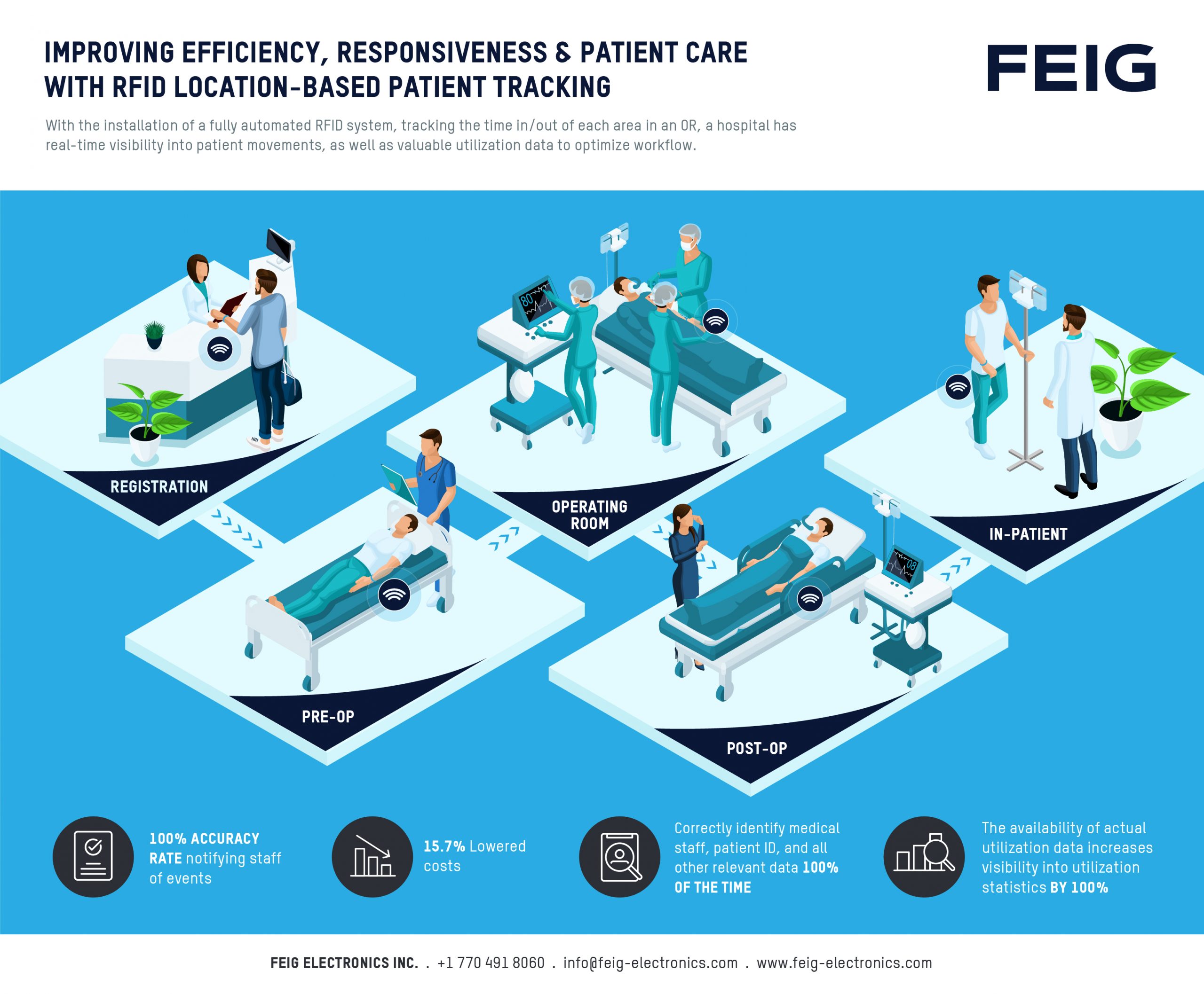 RFID Hospital Infographic